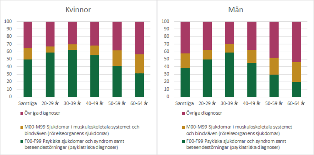 Stapeldiagram från Socialförsäkringsrapport 2020:8. Visar orsaker till sjukskrivning åren 2018–2019 uppdelat på kvinnor och män samt åldersgrupper. Orsaker som redovisas i diagrammet: Övriga diagnoser, rörelseorganens sjukdomar och psykiatriska diagnoser.