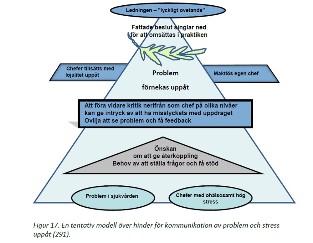 En tentativ modell över hinder för kommunikation av problem med stress uppåt.