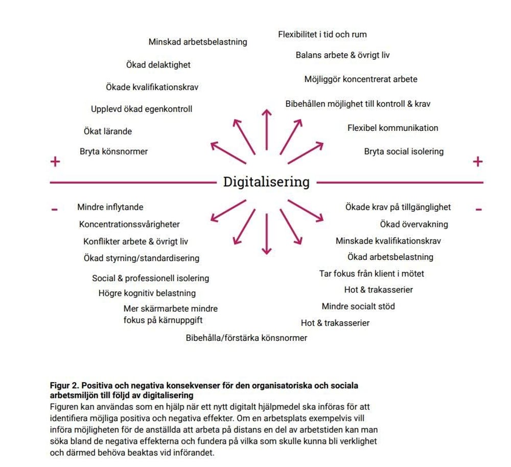 De positiva och negativa effekter som digitalisering kan ha på arbetsmiljön.