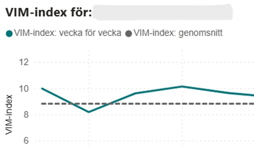 Ett linjediagram som visar tillväxten för vm-index.