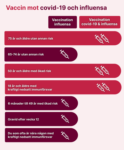 En röd och vit affisch med texter som beskriver vaccin mot influensa och covid.